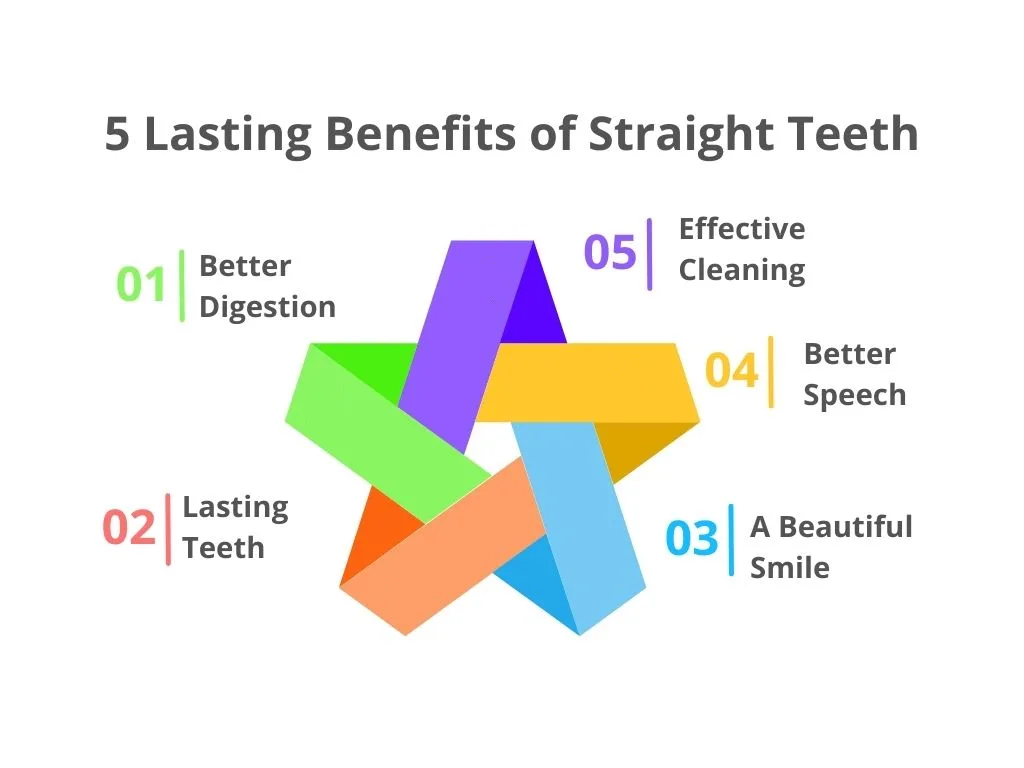 5 Demonstrates the benefits of long-lasting effective straight teeth.